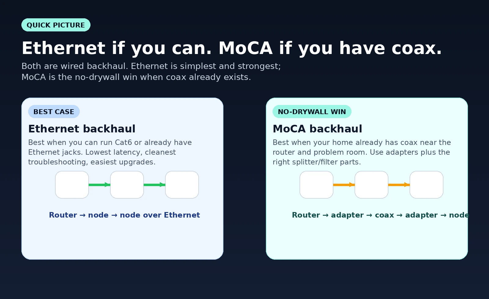 Diagram: wired backhaul via Ethernet or MoCA