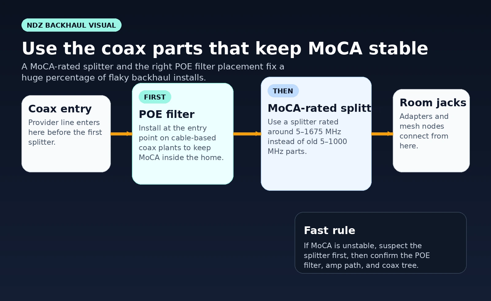Diagram: coax splitter, MoCA adapters, and Ethernet backhaul