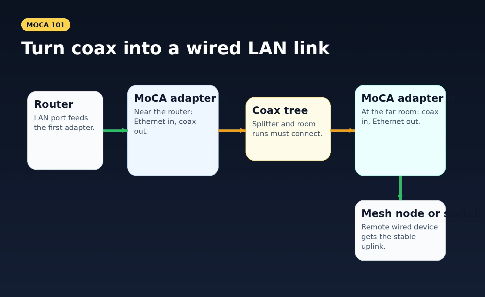 Diagram: router to MoCA adapter, coax tree, remote adapter, and mesh node