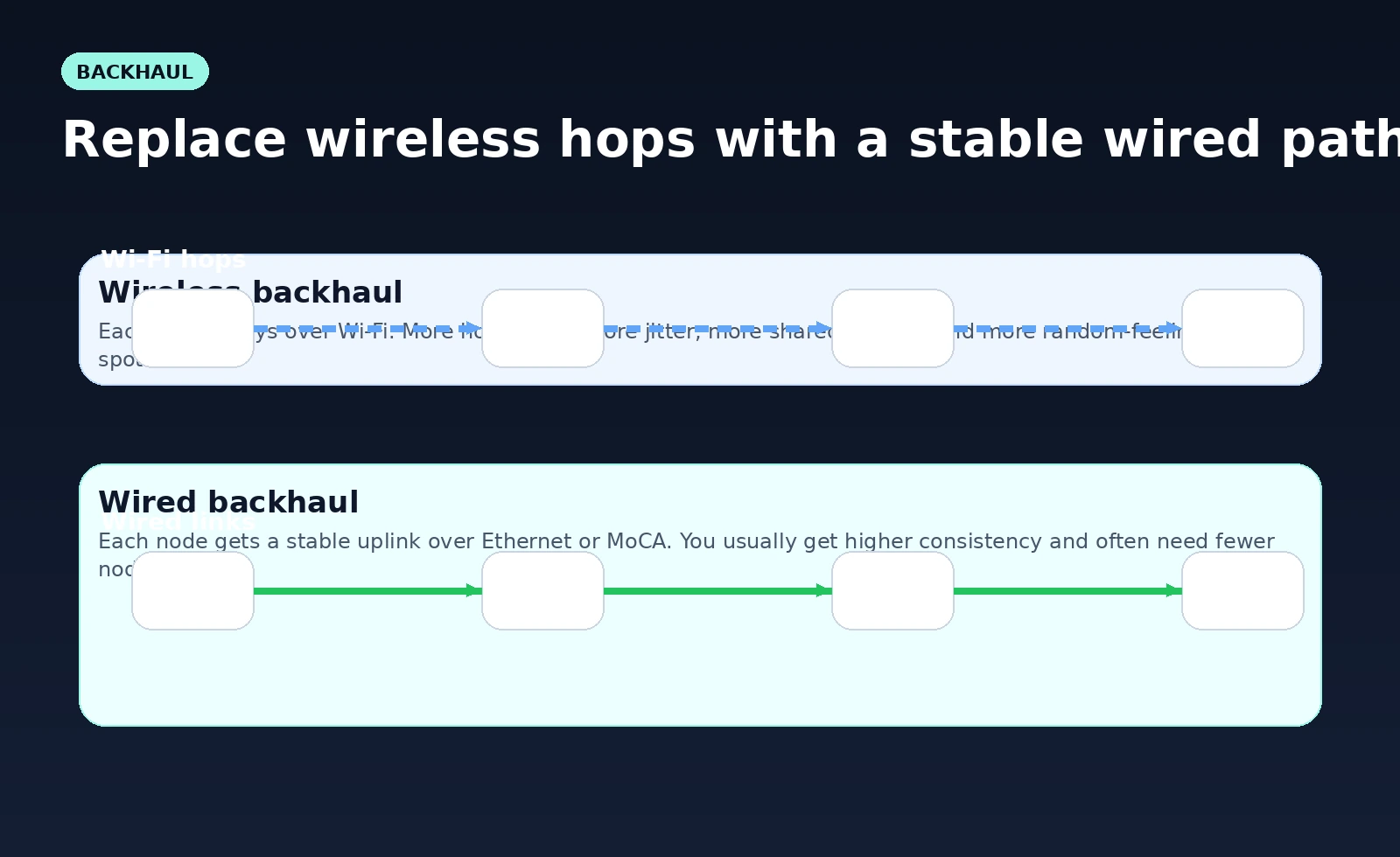 Diagram: wireless mesh hops versus wired backhaul links between router and nodes