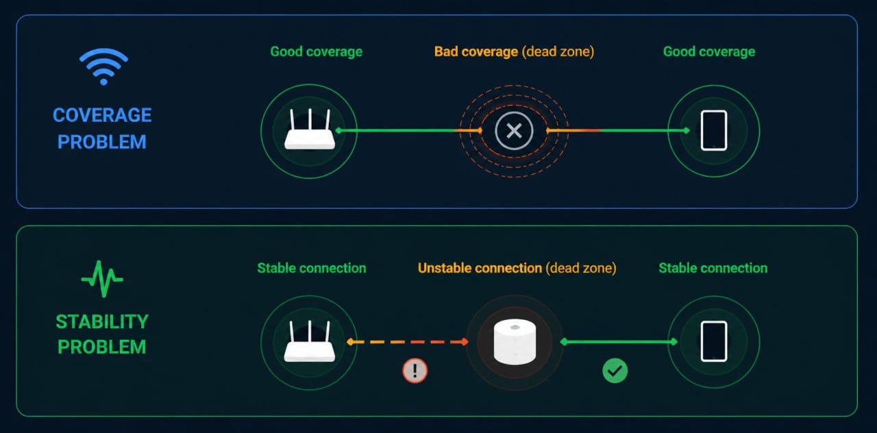 Diagram comparing coverage problems vs stability problems in a Wi‑Fi dead zone